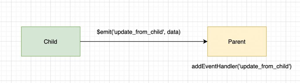 Sending data from child to parent component with event