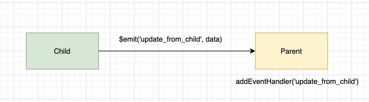 Passing Data Back And Forth Between Child and Parent in Vue - Binary ...